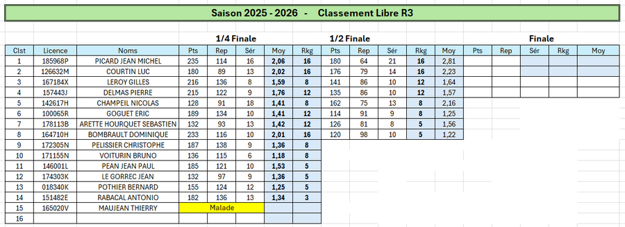 Classement Demi Finale Libre R3