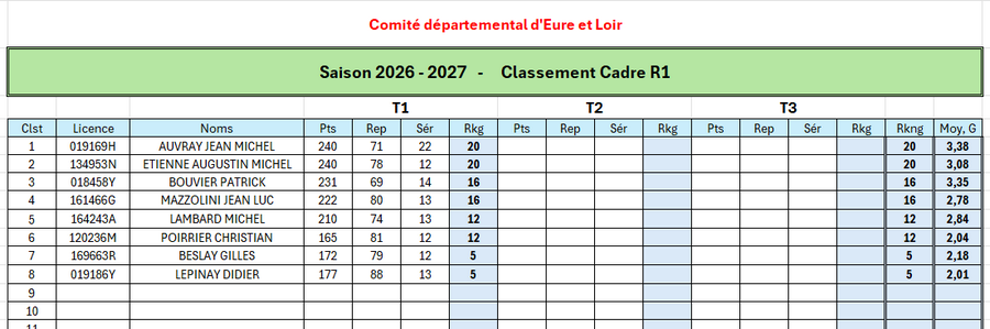 Classement Cadre R1