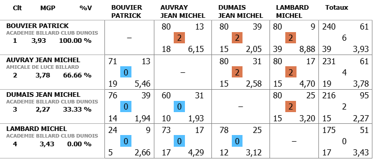 Resultat Finale Cadre R1